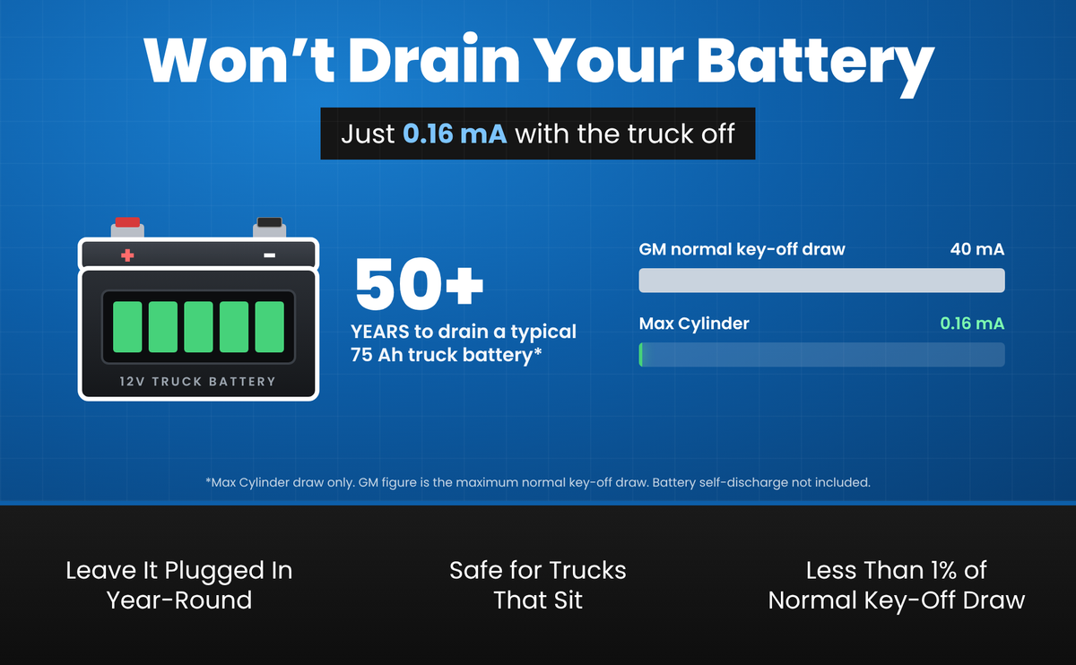 Max Cylinder won't drain your battery: 0.16 mA key-off draw, less than 1% of GM's 40 mA normal draw
